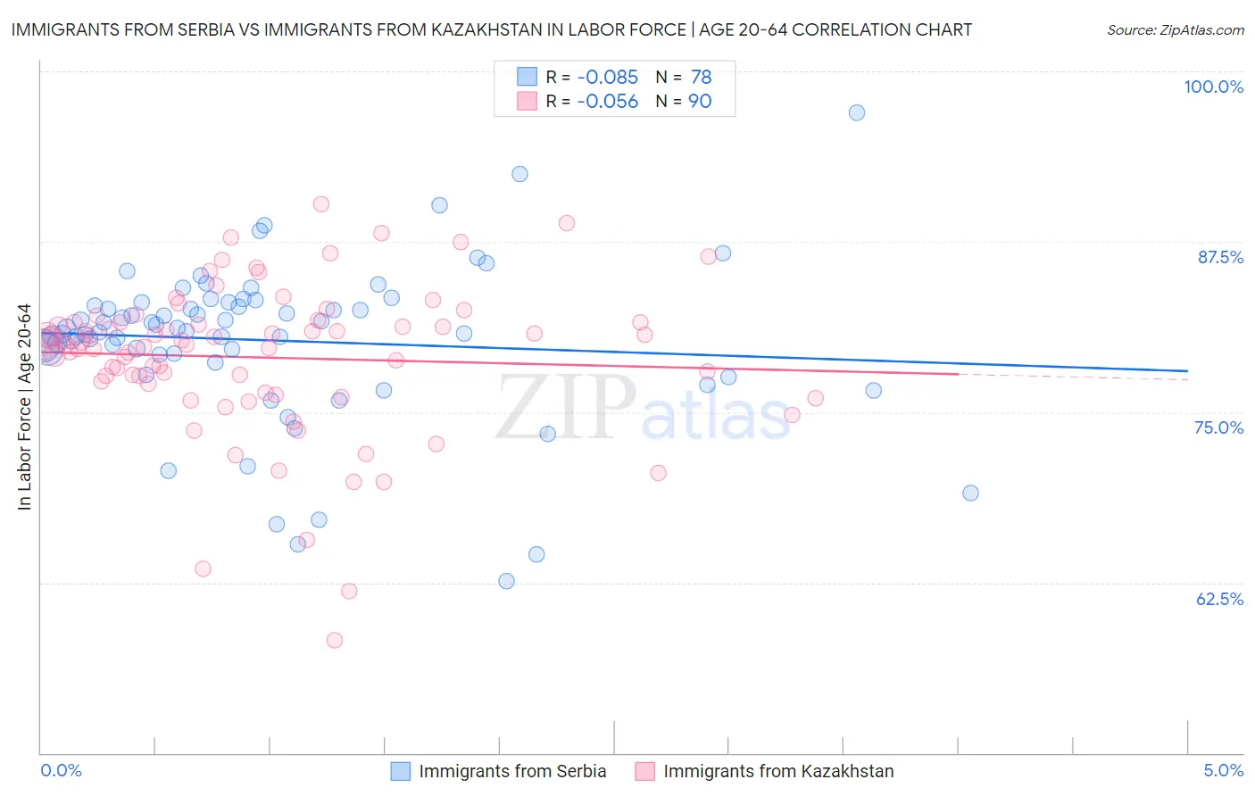 Immigrants from Serbia vs Immigrants from Kazakhstan In Labor Force | Age 20-64