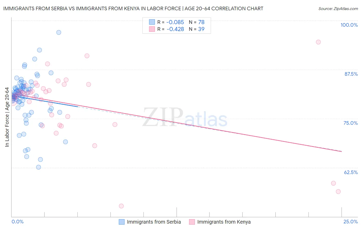Immigrants from Serbia vs Immigrants from Kenya In Labor Force | Age 20-64