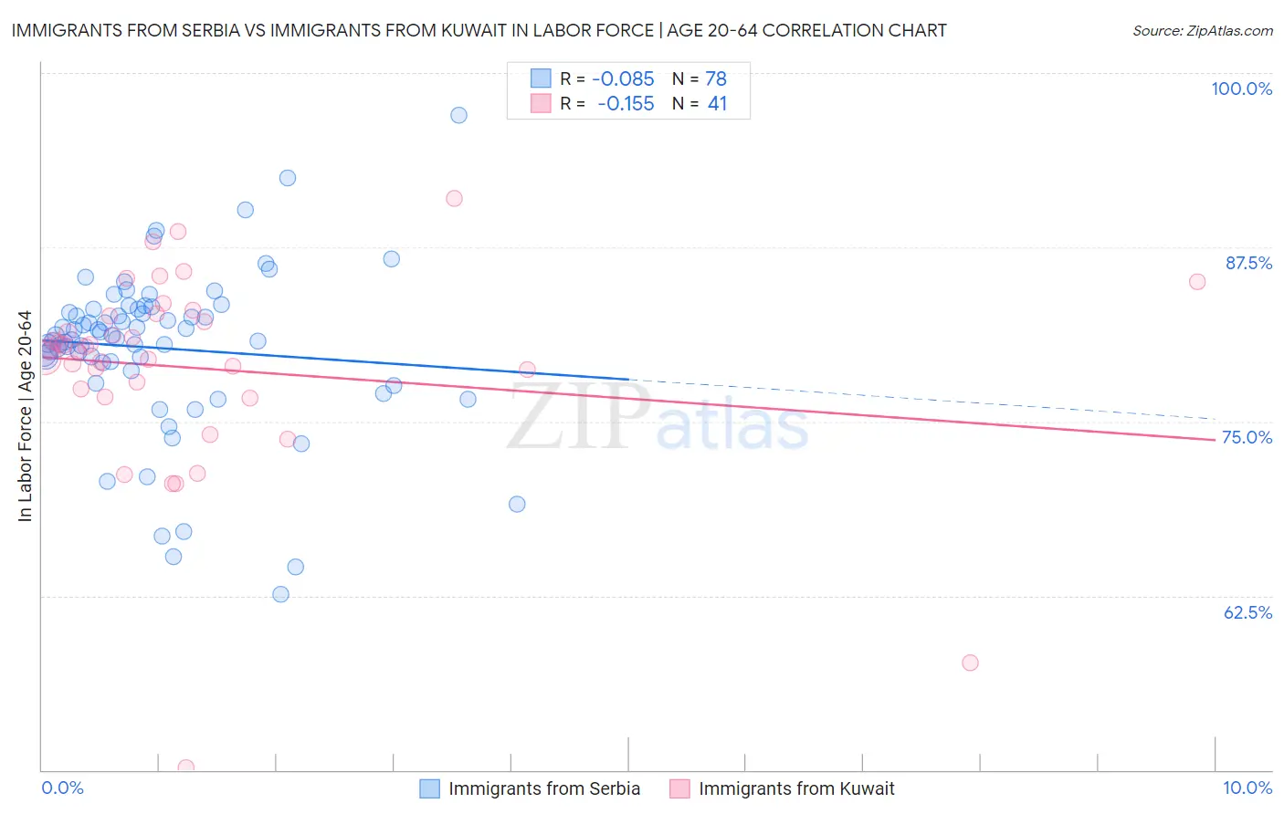 Immigrants from Serbia vs Immigrants from Kuwait In Labor Force | Age 20-64