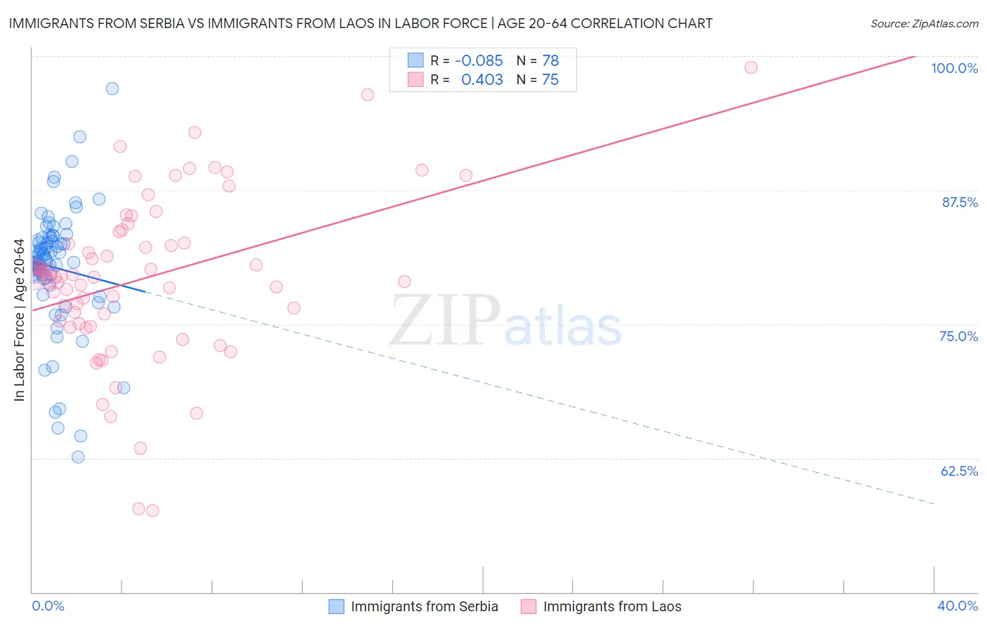 Immigrants from Serbia vs Immigrants from Laos In Labor Force | Age 20-64