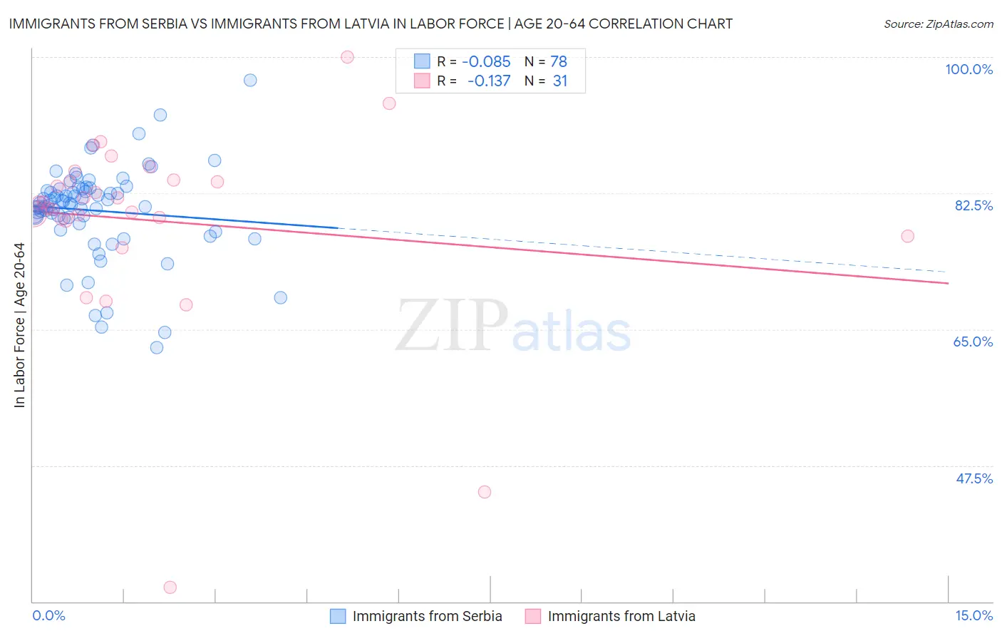 Immigrants from Serbia vs Immigrants from Latvia In Labor Force | Age 20-64