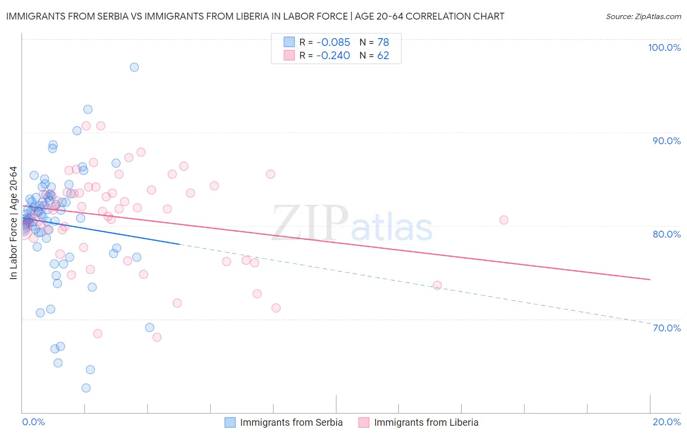 Immigrants from Serbia vs Immigrants from Liberia In Labor Force | Age 20-64