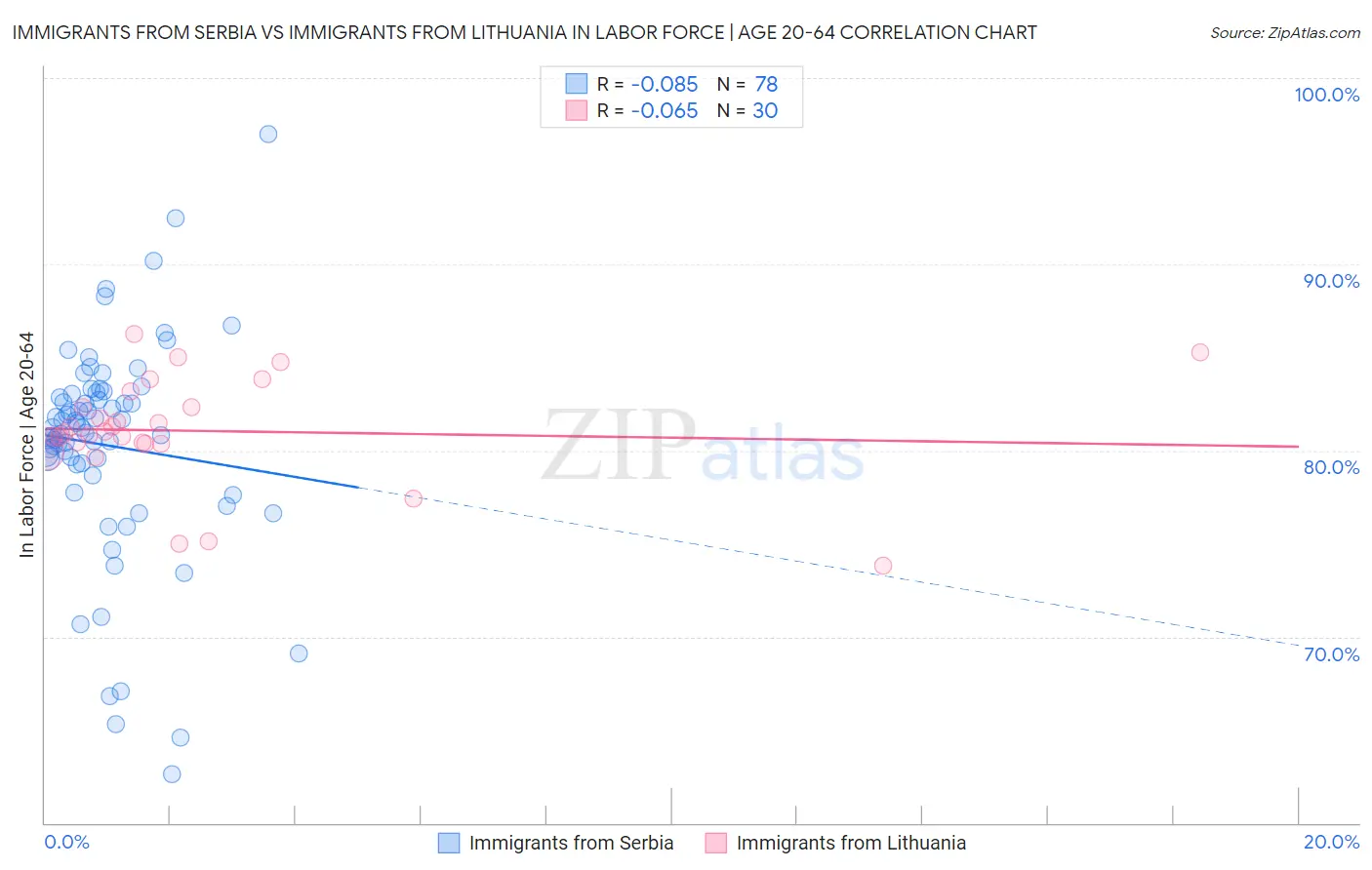 Immigrants from Serbia vs Immigrants from Lithuania In Labor Force | Age 20-64