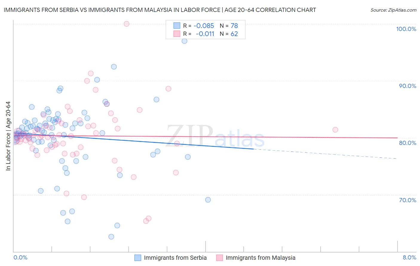 Immigrants from Serbia vs Immigrants from Malaysia In Labor Force | Age 20-64