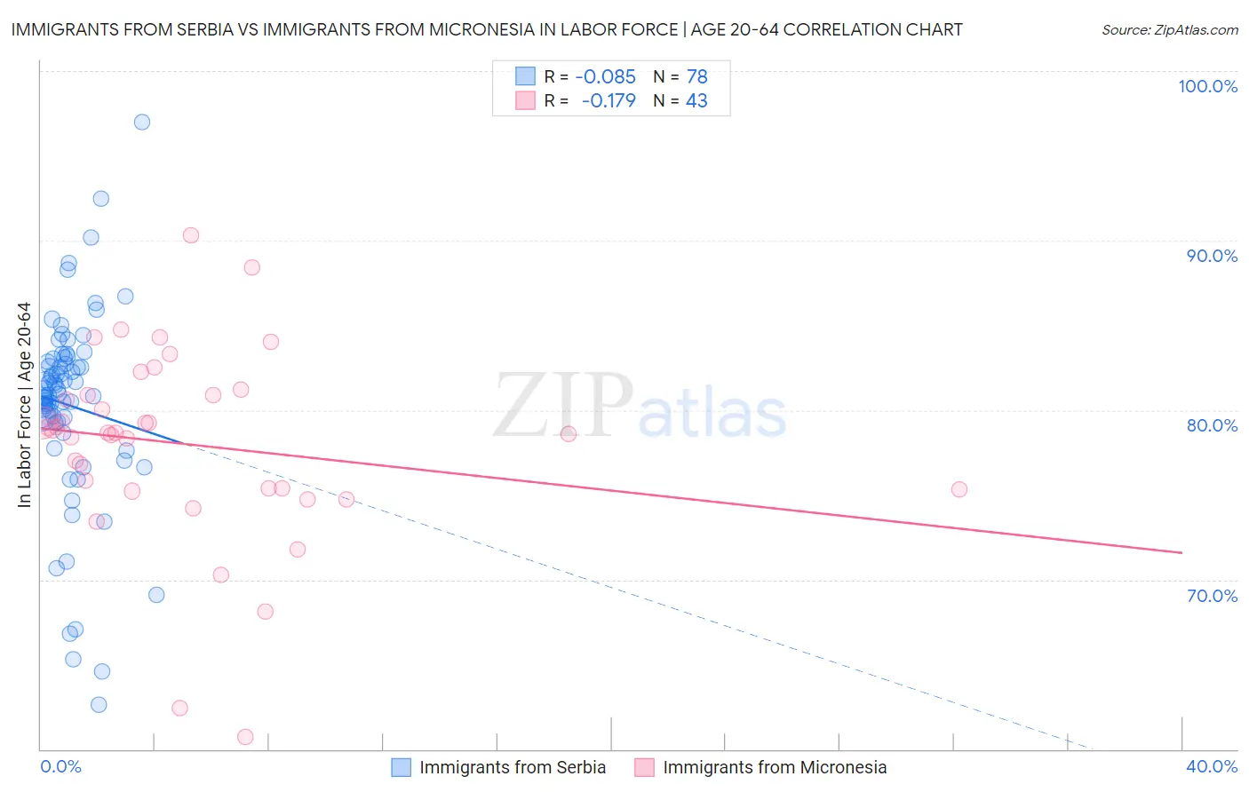 Immigrants from Serbia vs Immigrants from Micronesia In Labor Force | Age 20-64