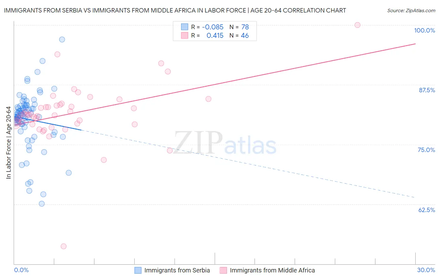 Immigrants from Serbia vs Immigrants from Middle Africa In Labor Force | Age 20-64