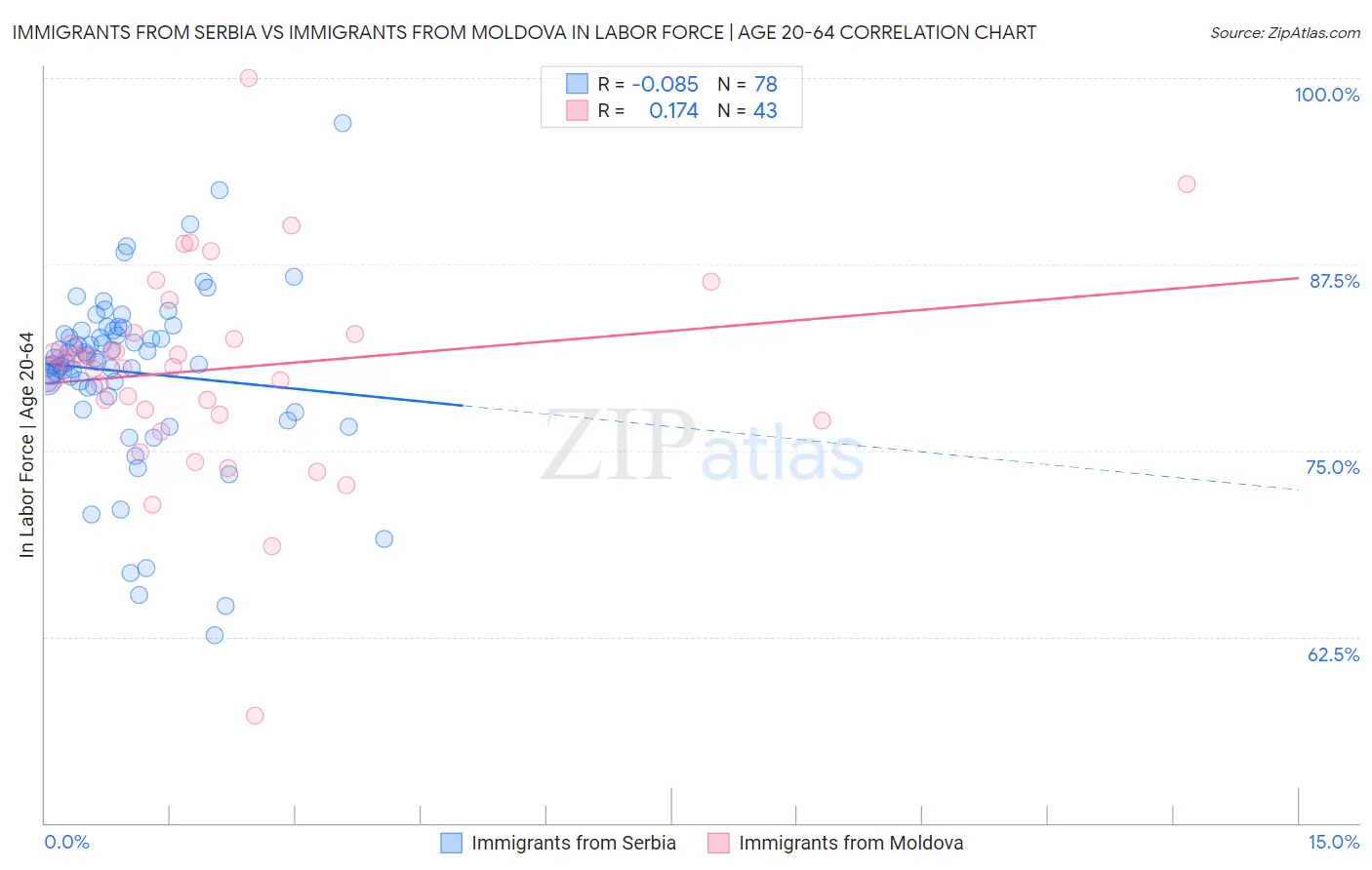 Immigrants from Serbia vs Immigrants from Moldova In Labor Force | Age 20-64
