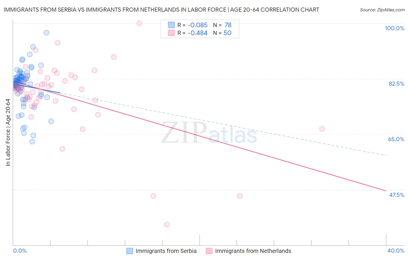 Immigrants from Serbia vs Immigrants from Netherlands In Labor Force | Age 20-64