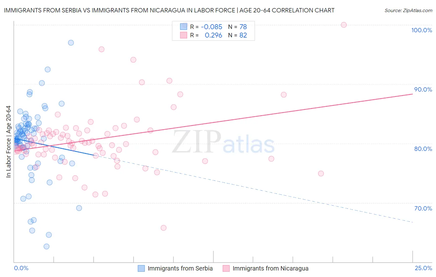 Immigrants from Serbia vs Immigrants from Nicaragua In Labor Force | Age 20-64