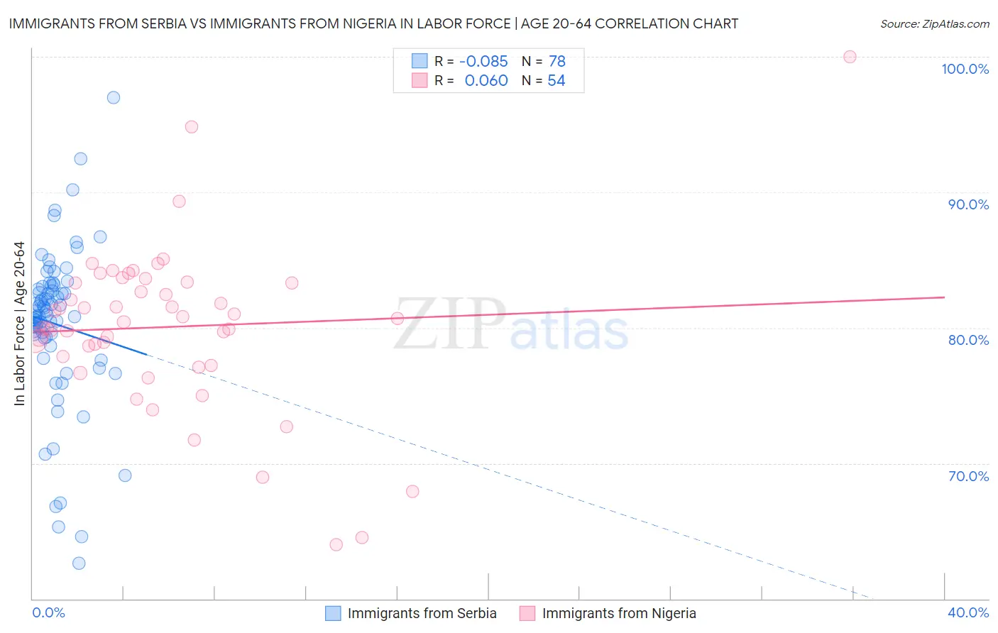 Immigrants from Serbia vs Immigrants from Nigeria In Labor Force | Age 20-64