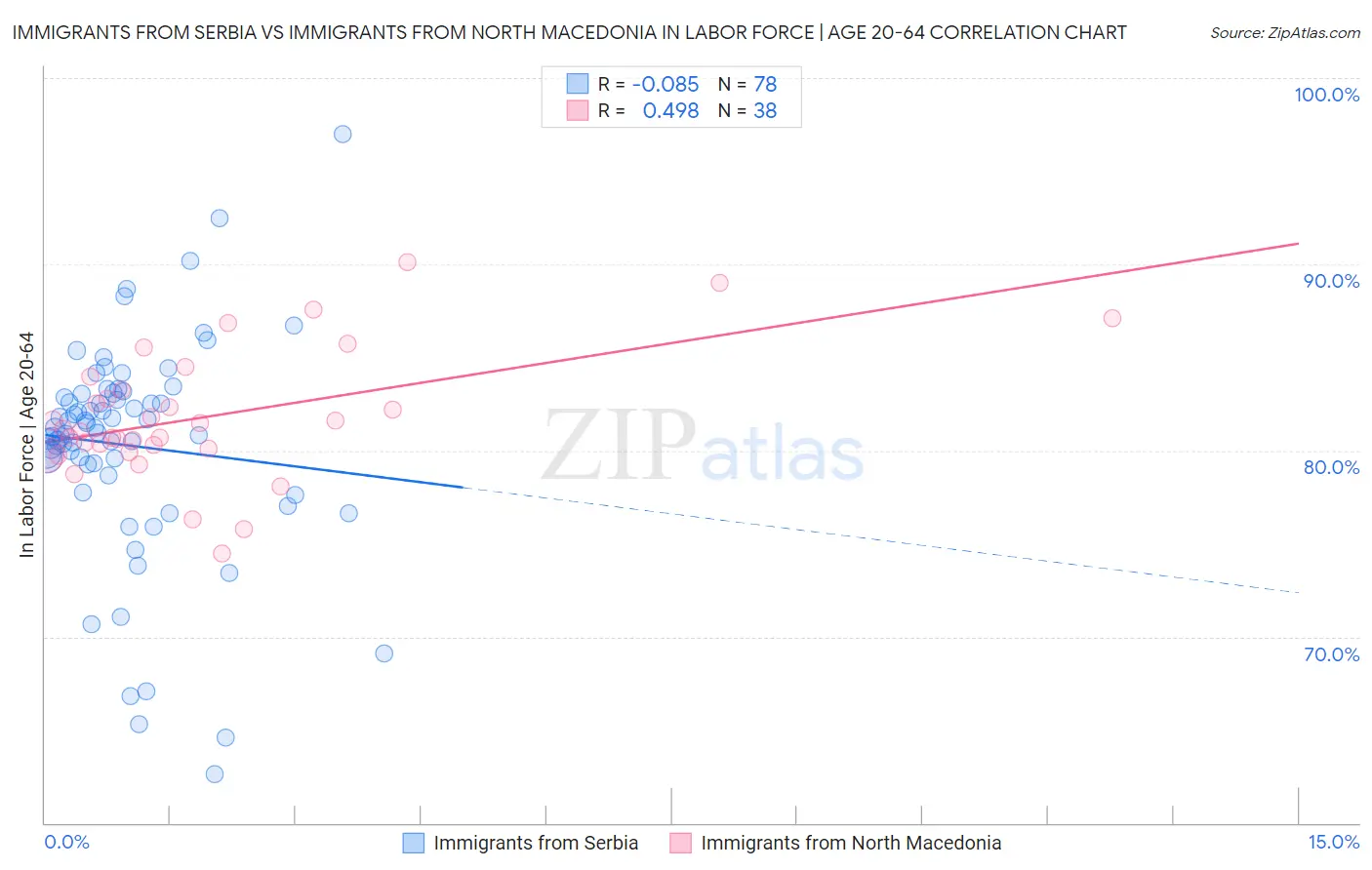 Immigrants from Serbia vs Immigrants from North Macedonia In Labor Force | Age 20-64