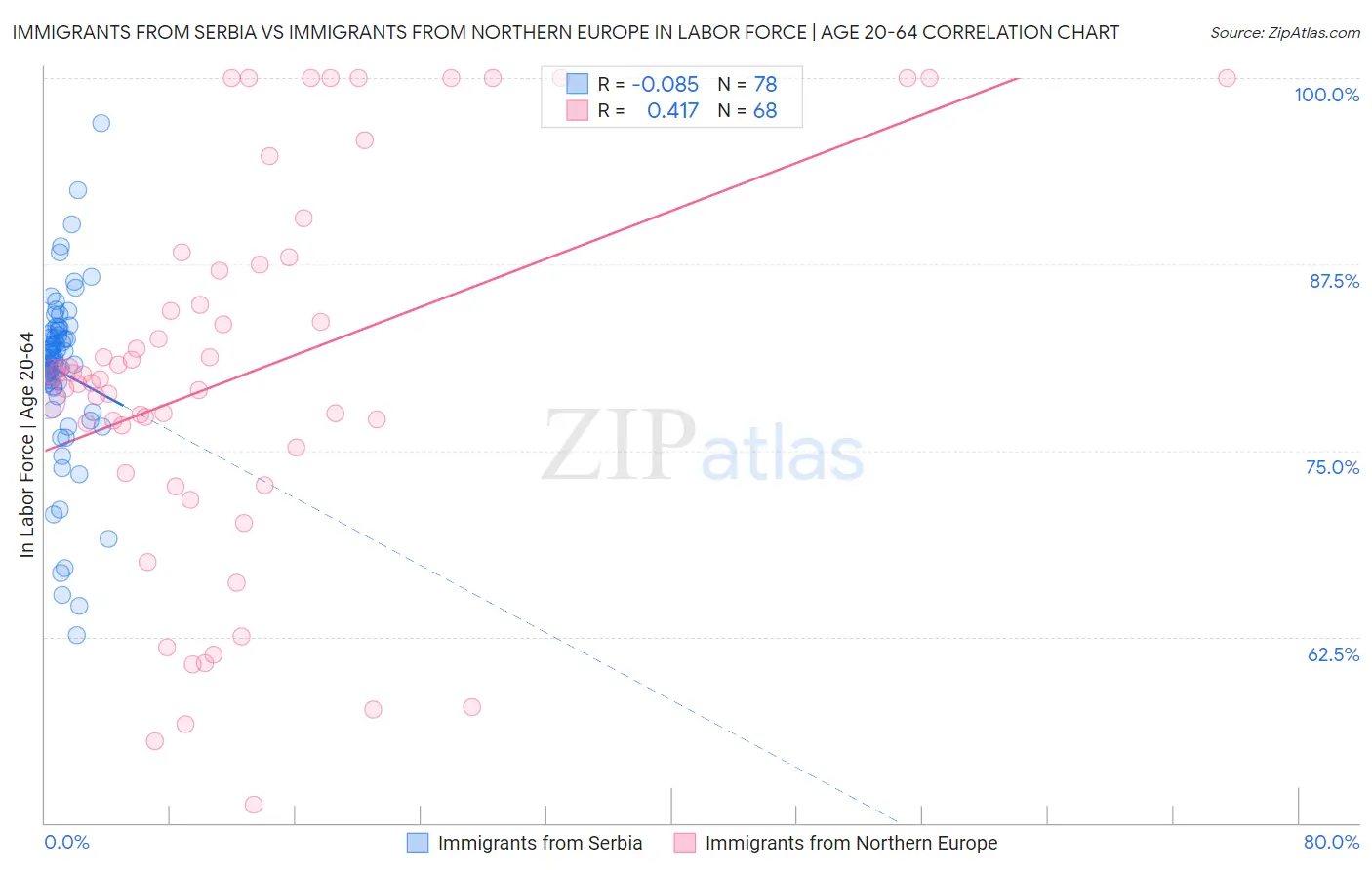 Immigrants from Serbia vs Immigrants from Northern Europe In Labor Force | Age 20-64