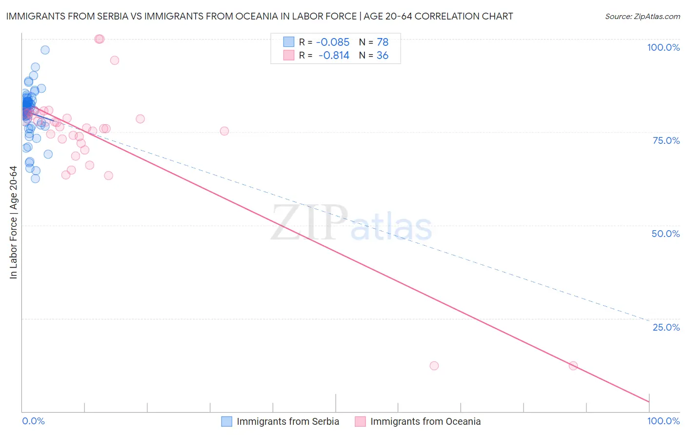 Immigrants from Serbia vs Immigrants from Oceania In Labor Force | Age 20-64