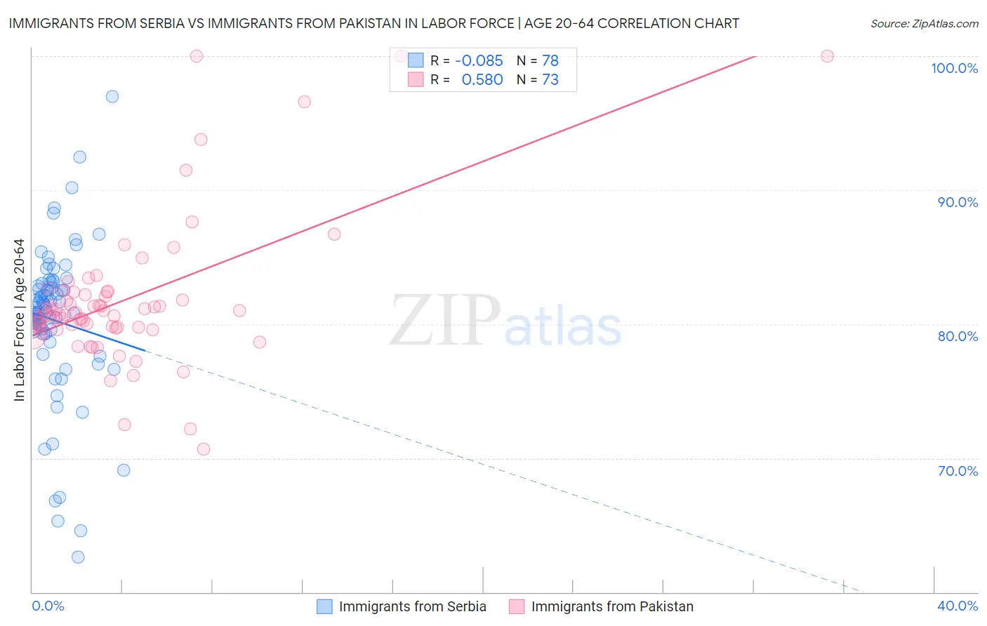 Immigrants from Serbia vs Immigrants from Pakistan In Labor Force | Age 20-64