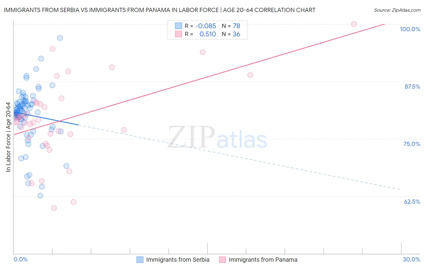 Immigrants from Serbia vs Immigrants from Panama In Labor Force | Age 20-64