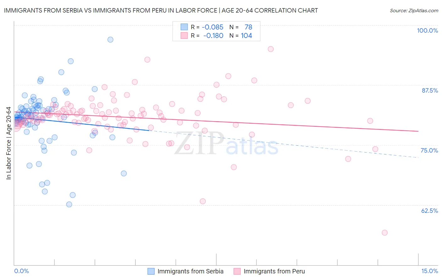 Immigrants from Serbia vs Immigrants from Peru In Labor Force | Age 20-64