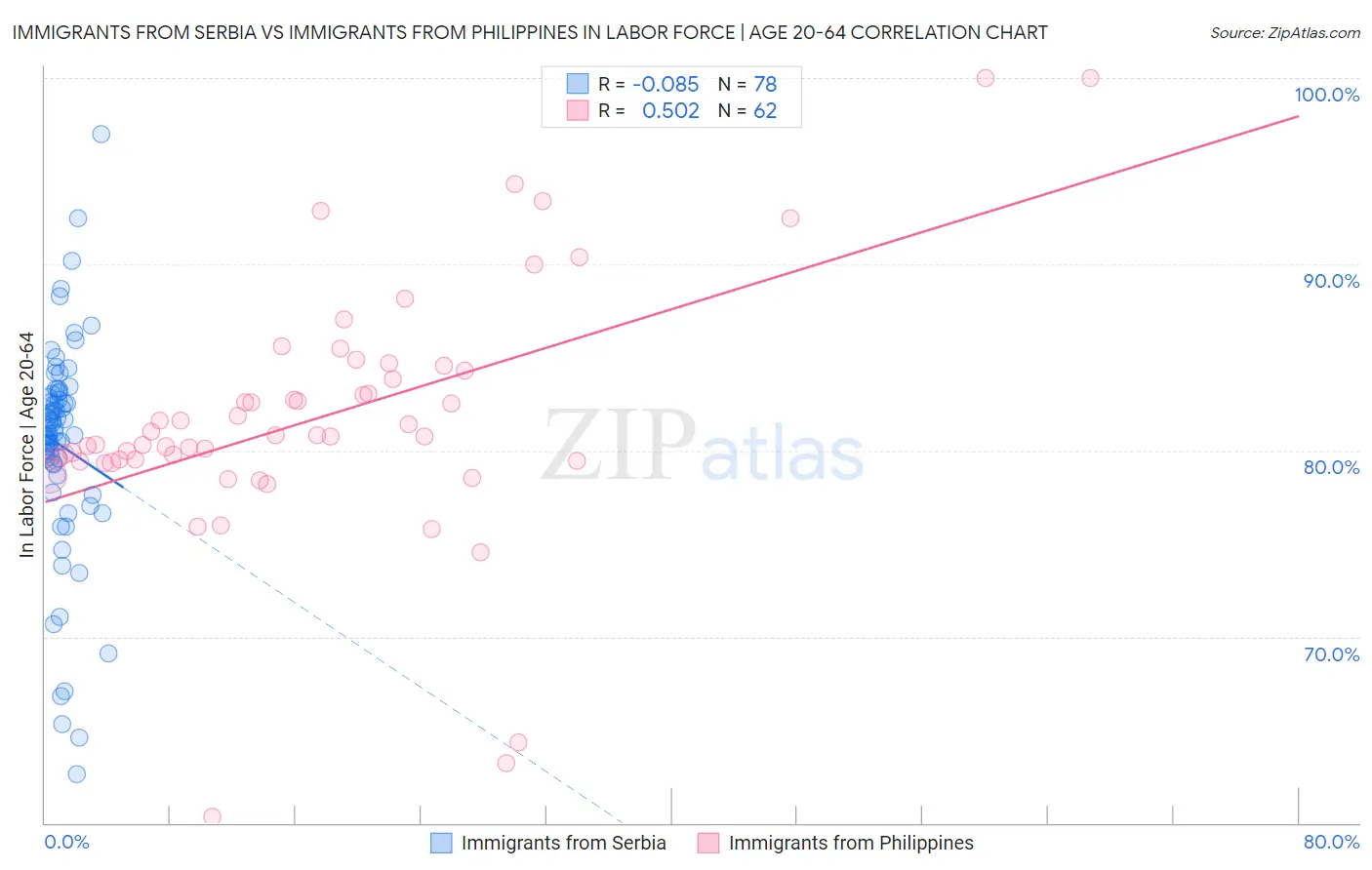Immigrants from Serbia vs Immigrants from Philippines In Labor Force | Age 20-64