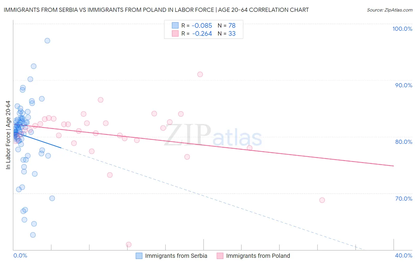 Immigrants from Serbia vs Immigrants from Poland In Labor Force | Age 20-64