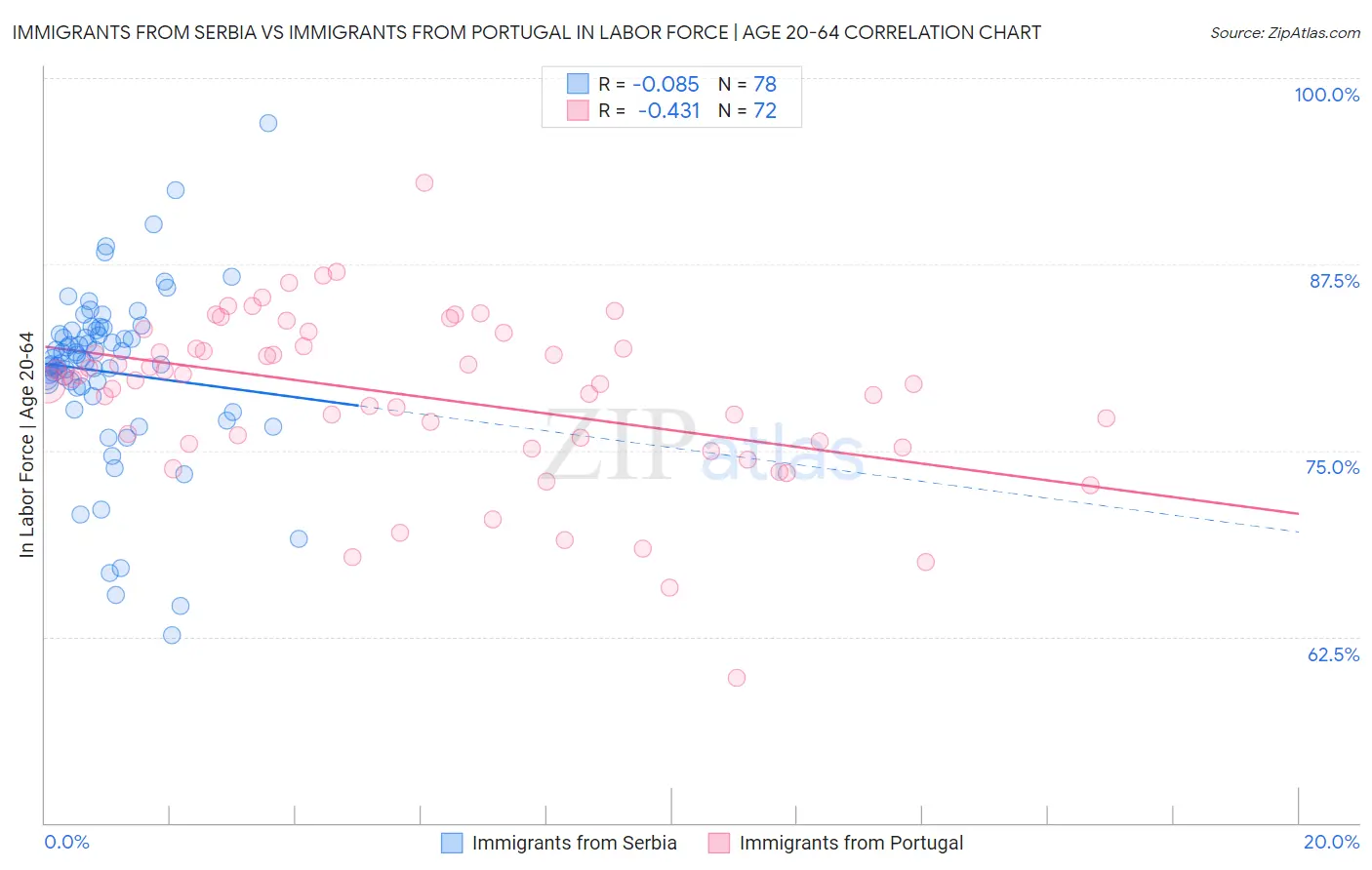 Immigrants from Serbia vs Immigrants from Portugal In Labor Force | Age 20-64