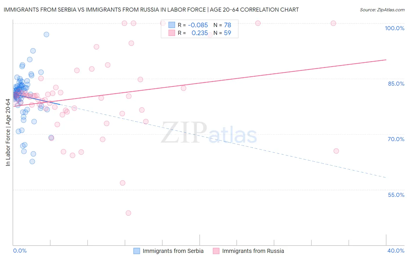 Immigrants from Serbia vs Immigrants from Russia In Labor Force | Age 20-64