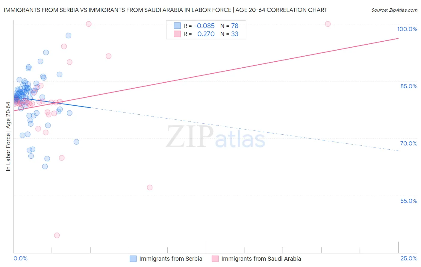 Immigrants from Serbia vs Immigrants from Saudi Arabia In Labor Force | Age 20-64