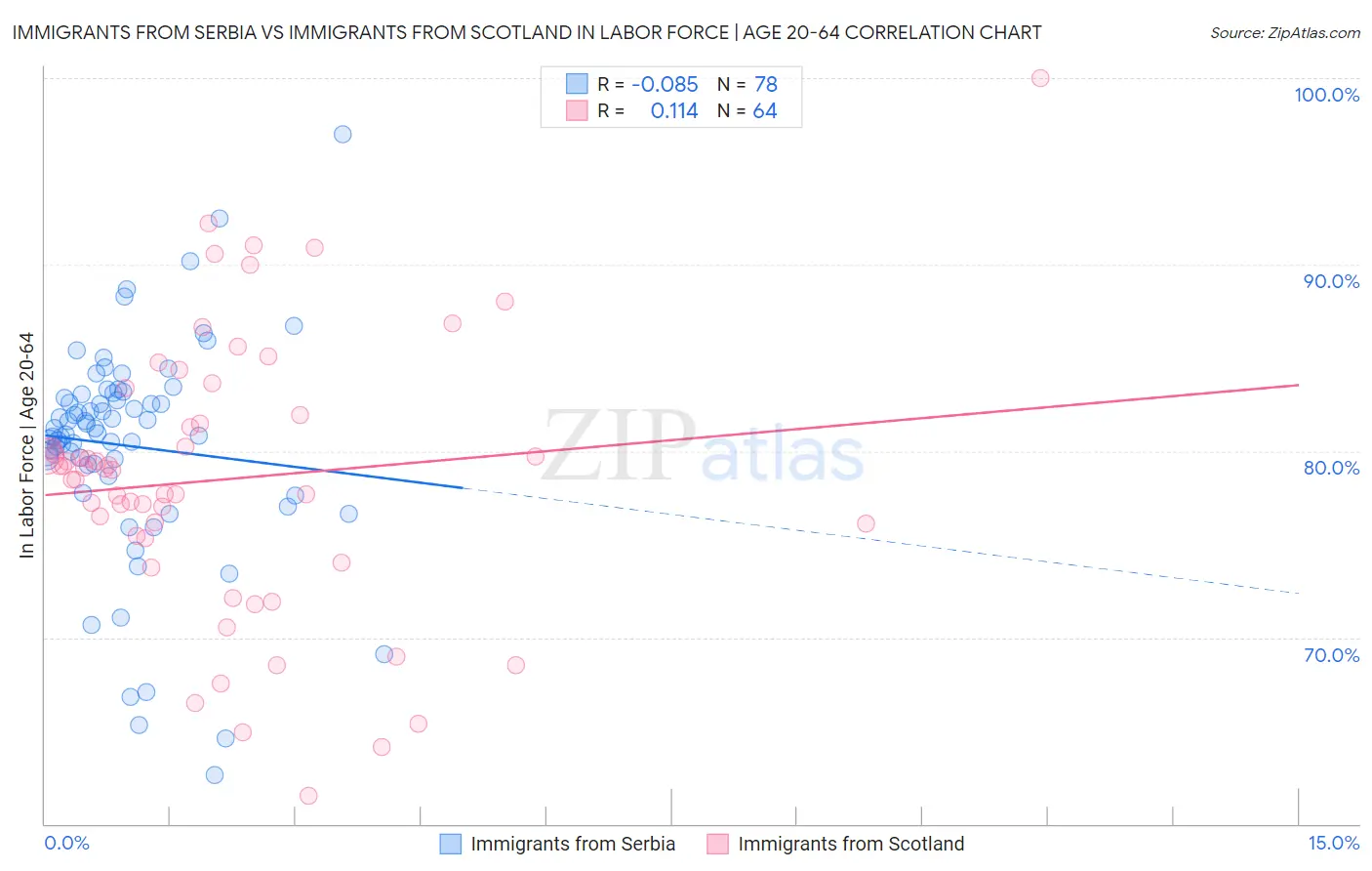 Immigrants from Serbia vs Immigrants from Scotland In Labor Force | Age 20-64