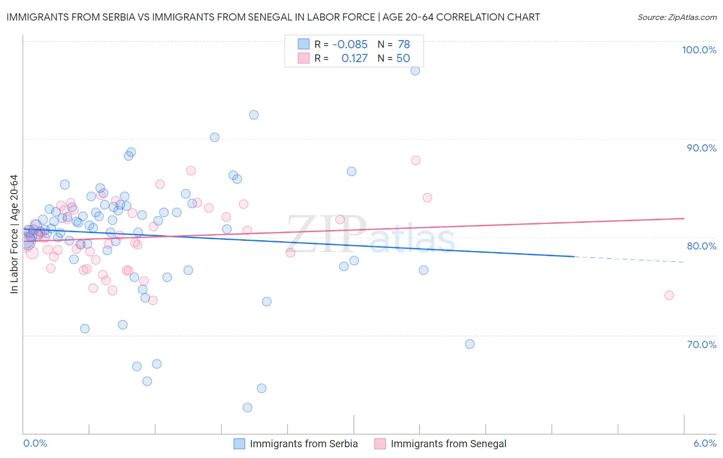 Immigrants from Serbia vs Immigrants from Senegal In Labor Force | Age 20-64