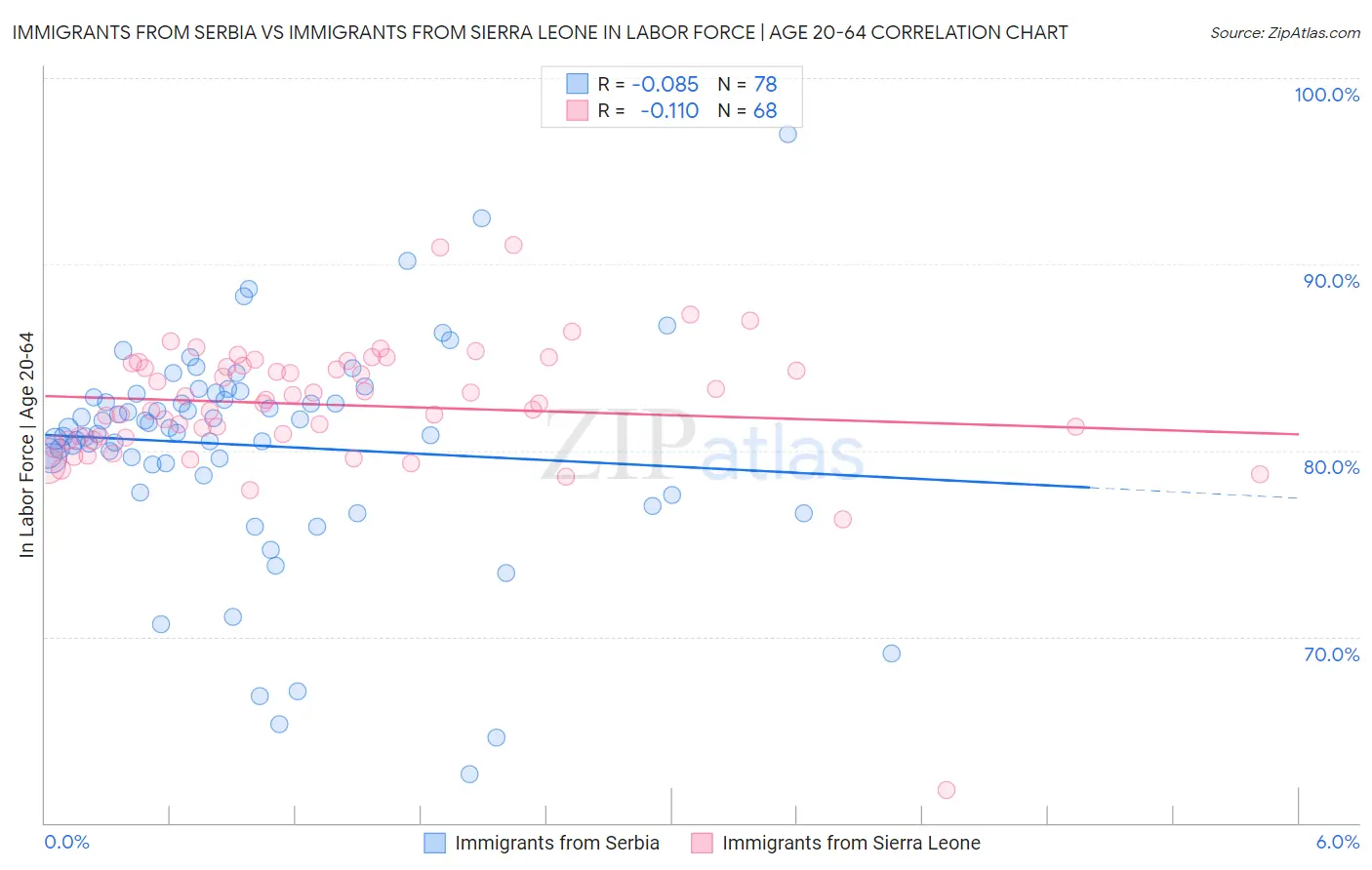 Immigrants from Serbia vs Immigrants from Sierra Leone In Labor Force | Age 20-64