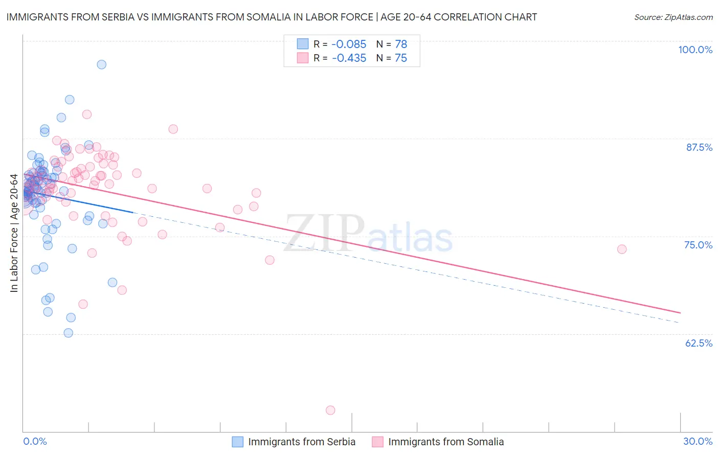 Immigrants from Serbia vs Immigrants from Somalia In Labor Force | Age 20-64