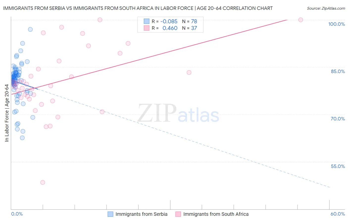 Immigrants from Serbia vs Immigrants from South Africa In Labor Force | Age 20-64