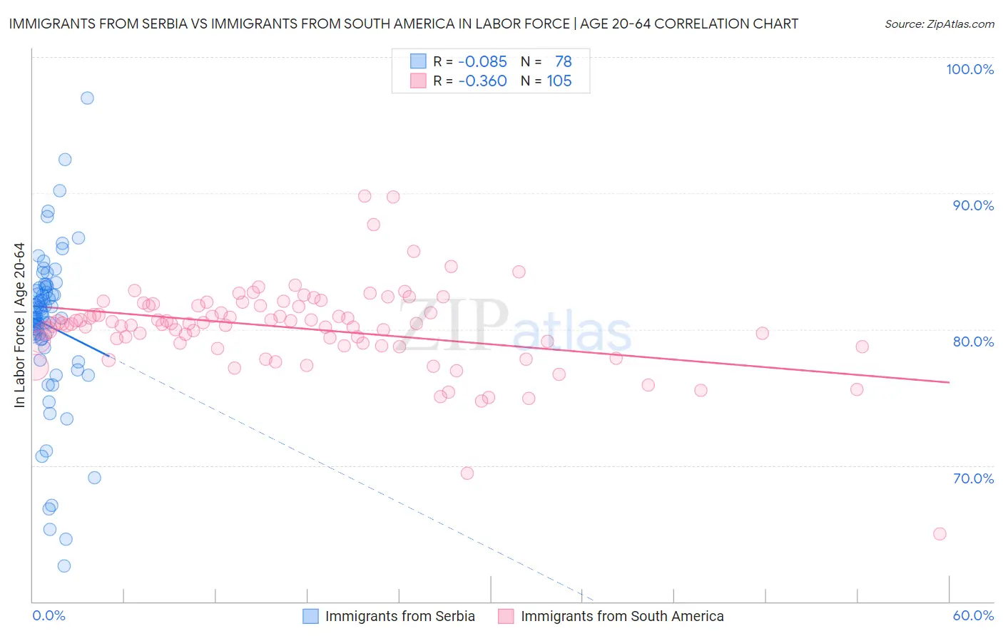 Immigrants from Serbia vs Immigrants from South America In Labor Force | Age 20-64