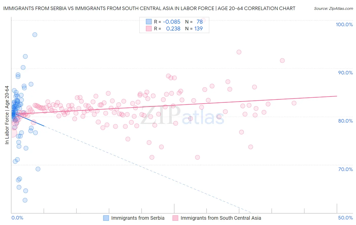 Immigrants from Serbia vs Immigrants from South Central Asia In Labor Force | Age 20-64