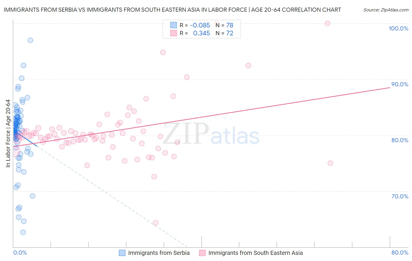 Immigrants from Serbia vs Immigrants from South Eastern Asia In Labor Force | Age 20-64