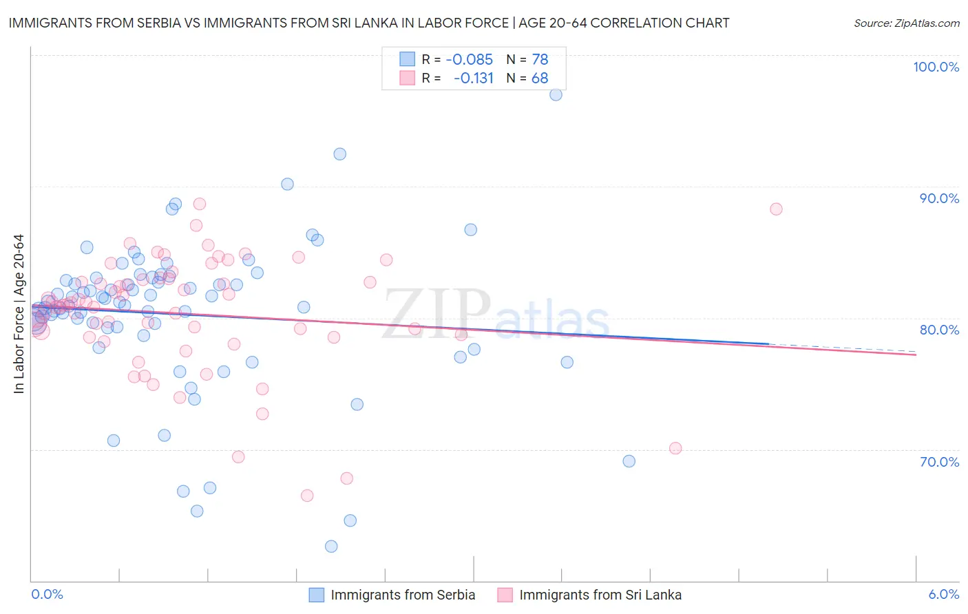 Immigrants from Serbia vs Immigrants from Sri Lanka In Labor Force | Age 20-64