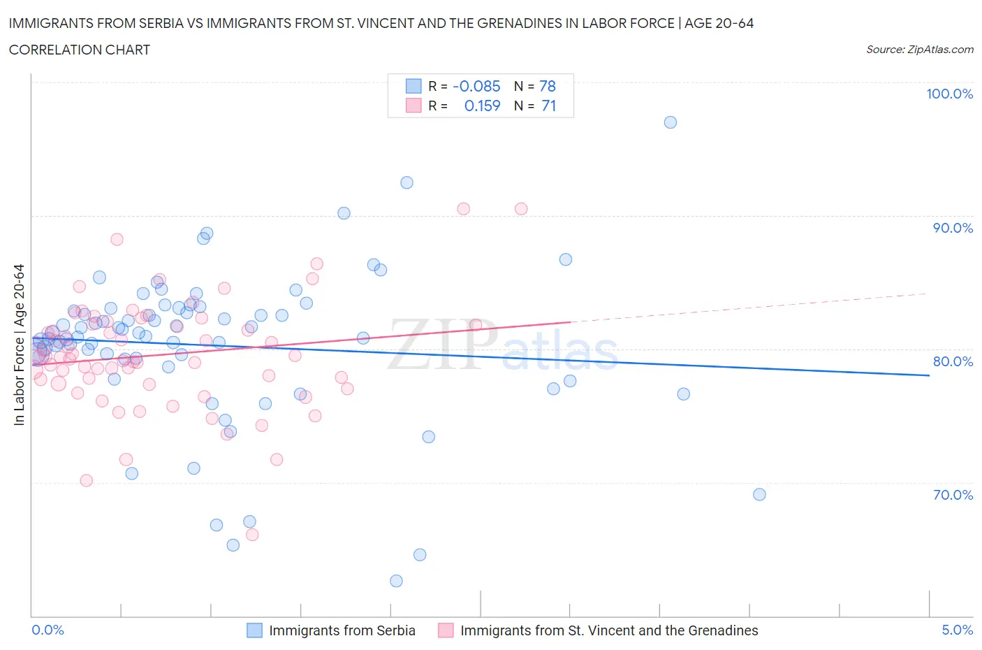 Immigrants from Serbia vs Immigrants from St. Vincent and the Grenadines In Labor Force | Age 20-64