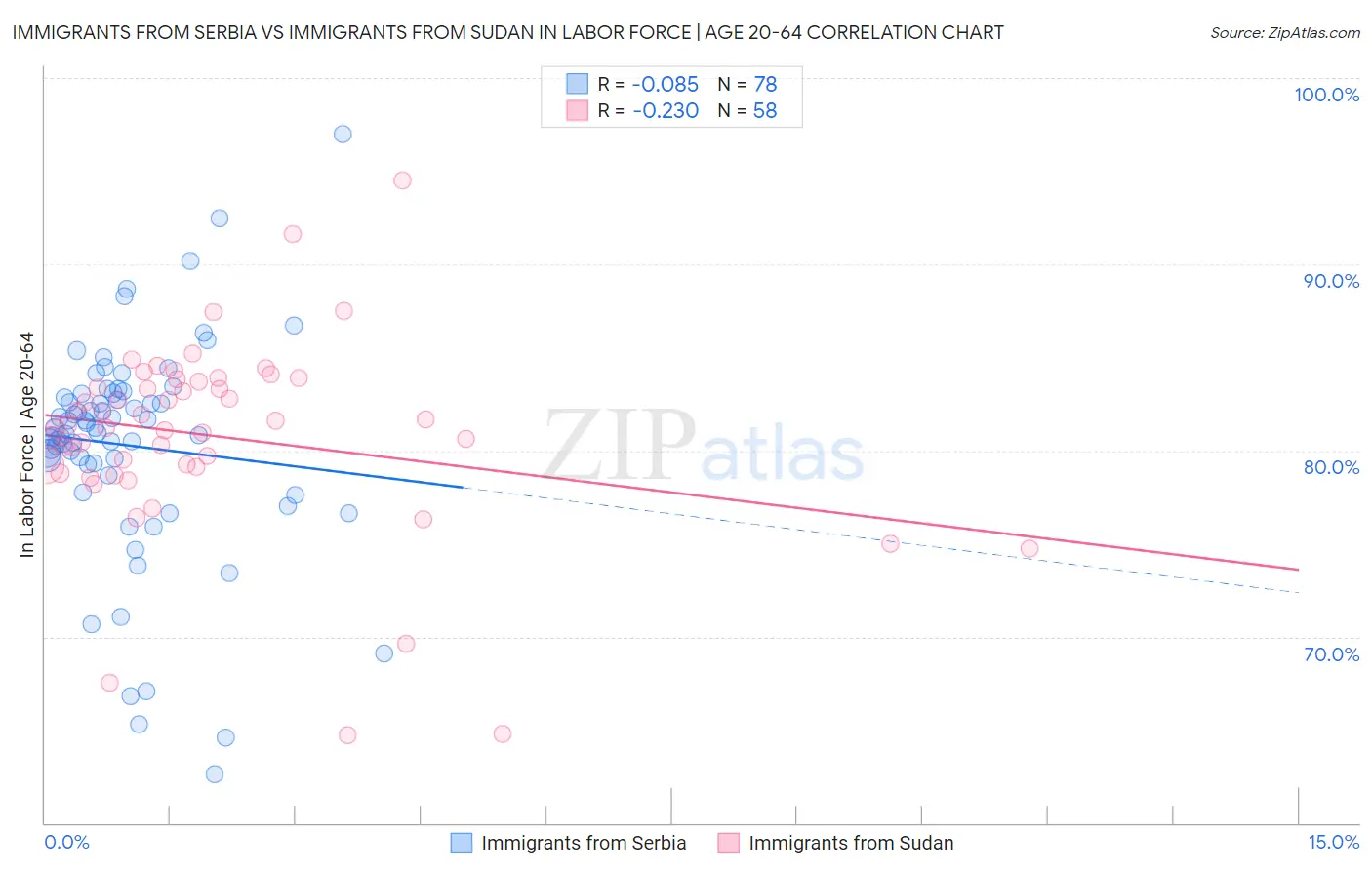 Immigrants from Serbia vs Immigrants from Sudan In Labor Force | Age 20-64