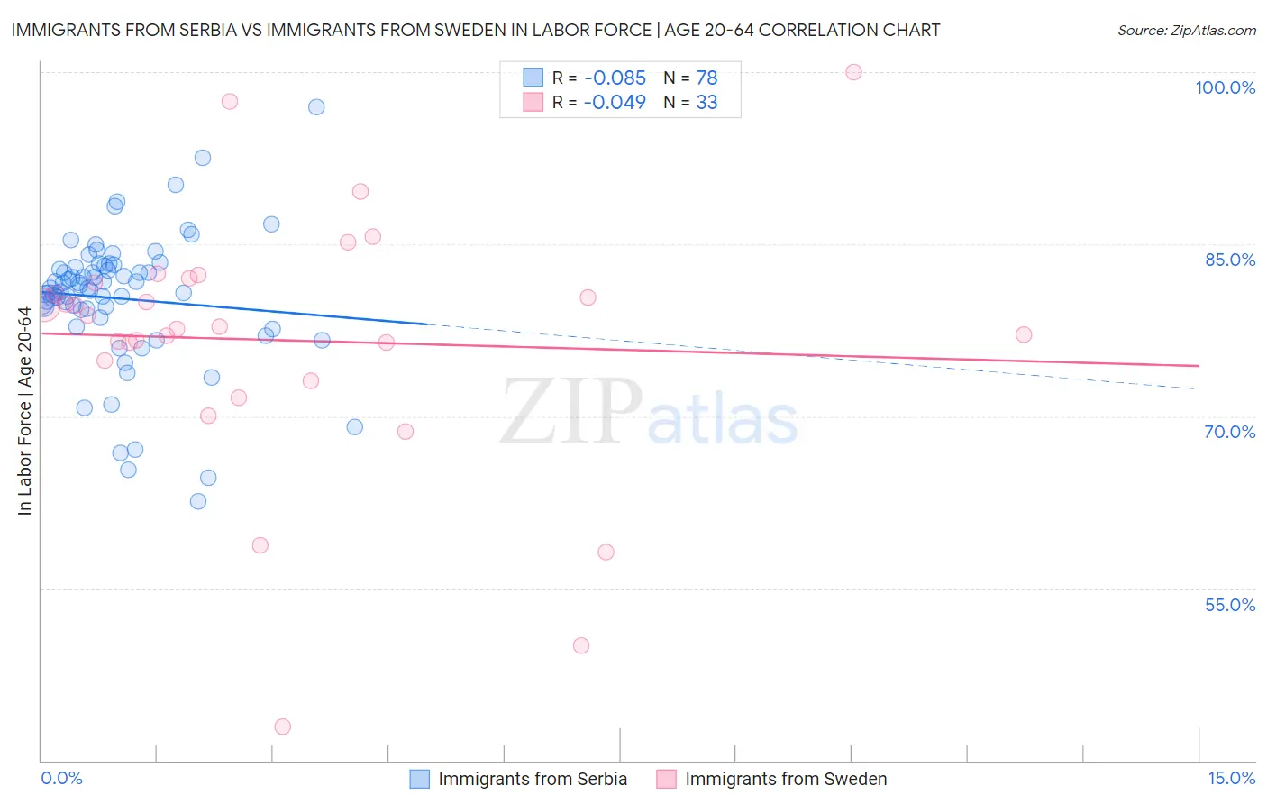 Immigrants from Serbia vs Immigrants from Sweden In Labor Force | Age 20-64