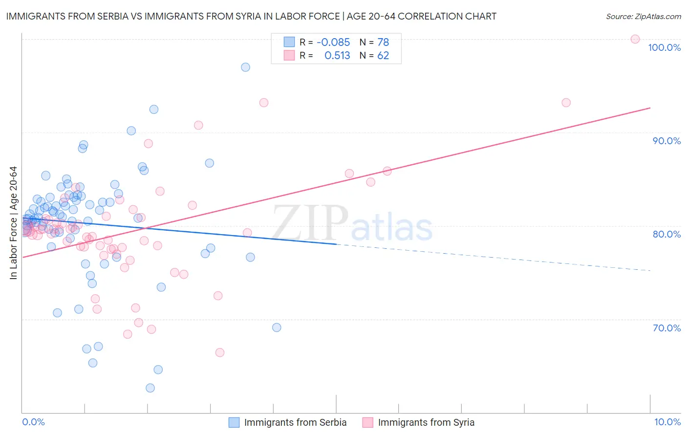 Immigrants from Serbia vs Immigrants from Syria In Labor Force | Age 20-64