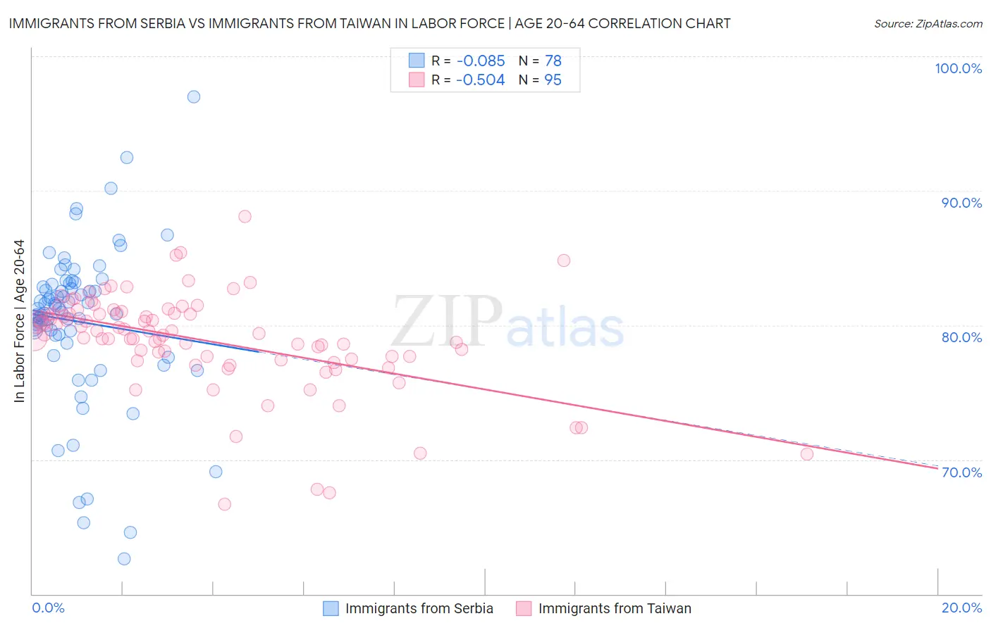 Immigrants from Serbia vs Immigrants from Taiwan In Labor Force | Age 20-64