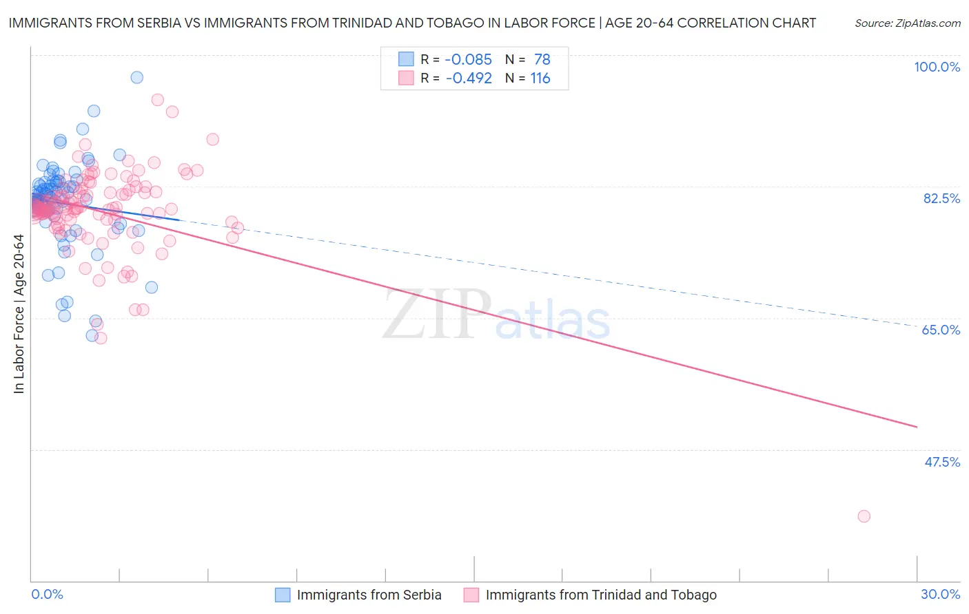 Immigrants from Serbia vs Immigrants from Trinidad and Tobago In Labor Force | Age 20-64