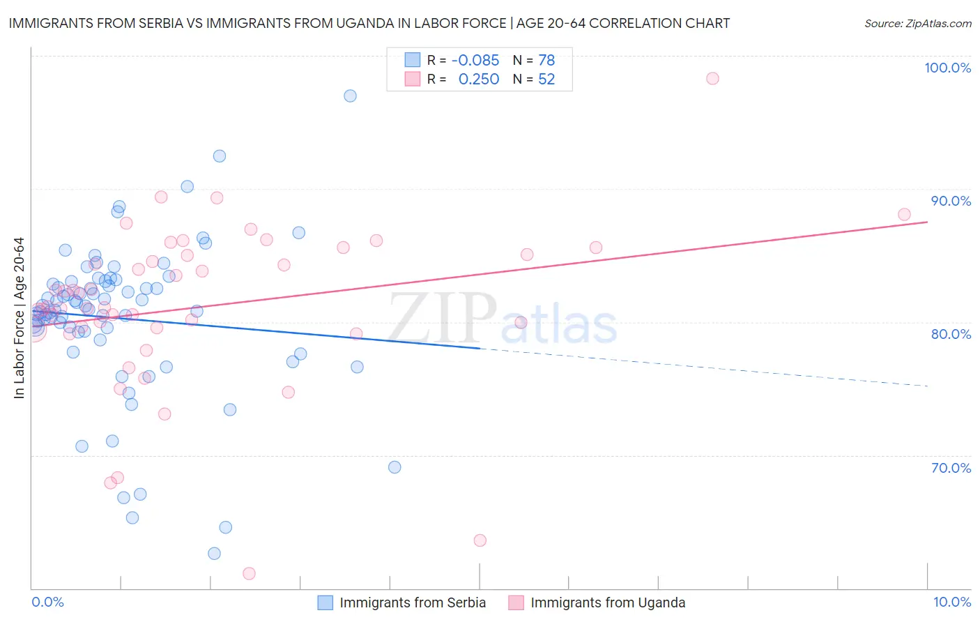Immigrants from Serbia vs Immigrants from Uganda In Labor Force | Age 20-64