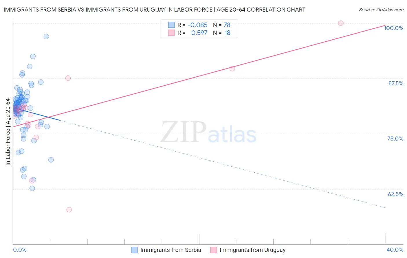 Immigrants from Serbia vs Immigrants from Uruguay In Labor Force | Age 20-64