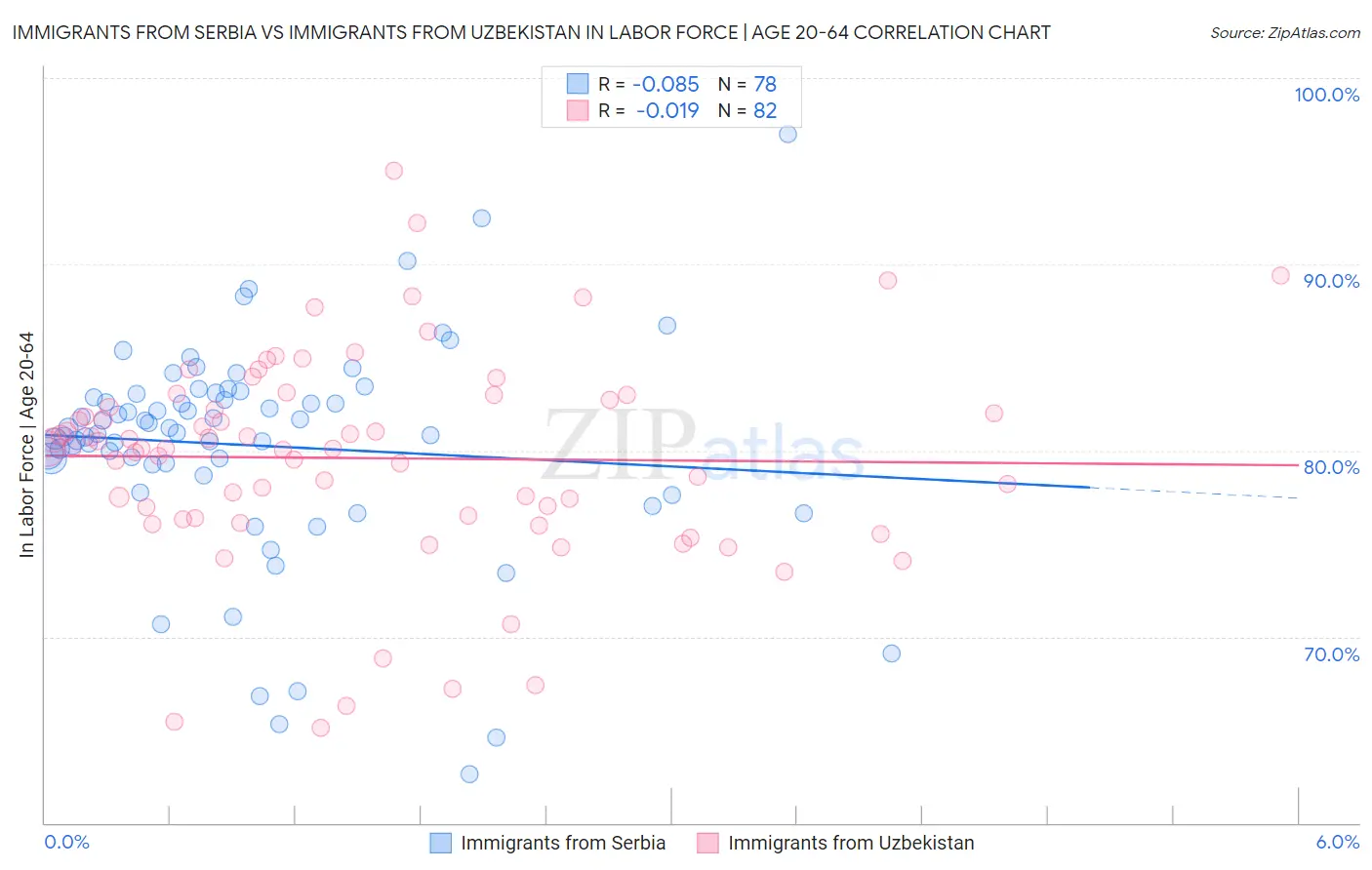 Immigrants from Serbia vs Immigrants from Uzbekistan In Labor Force | Age 20-64