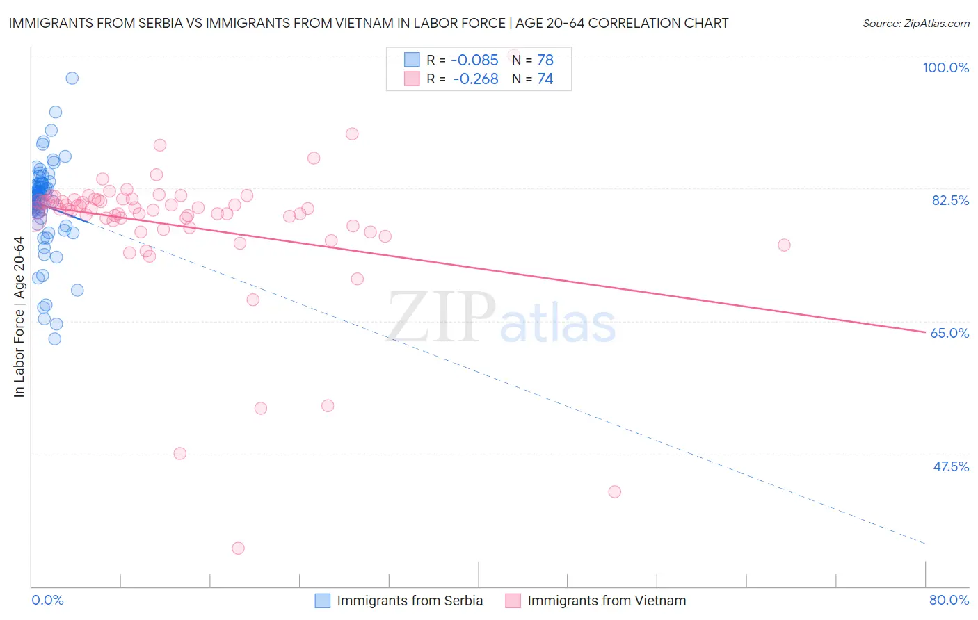 Immigrants from Serbia vs Immigrants from Vietnam In Labor Force | Age 20-64