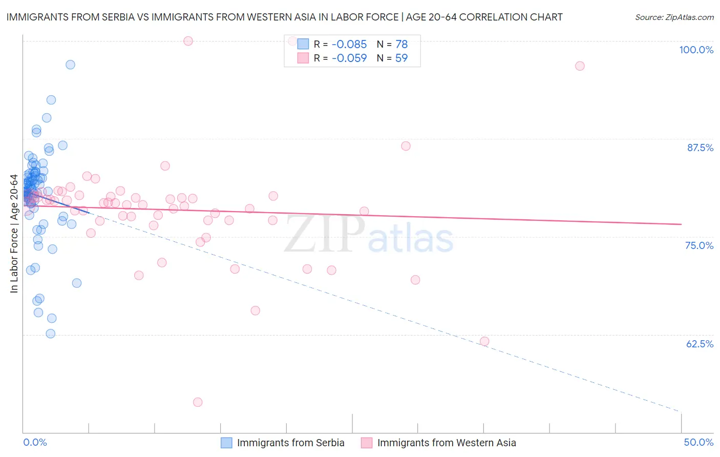 Immigrants from Serbia vs Immigrants from Western Asia In Labor Force | Age 20-64