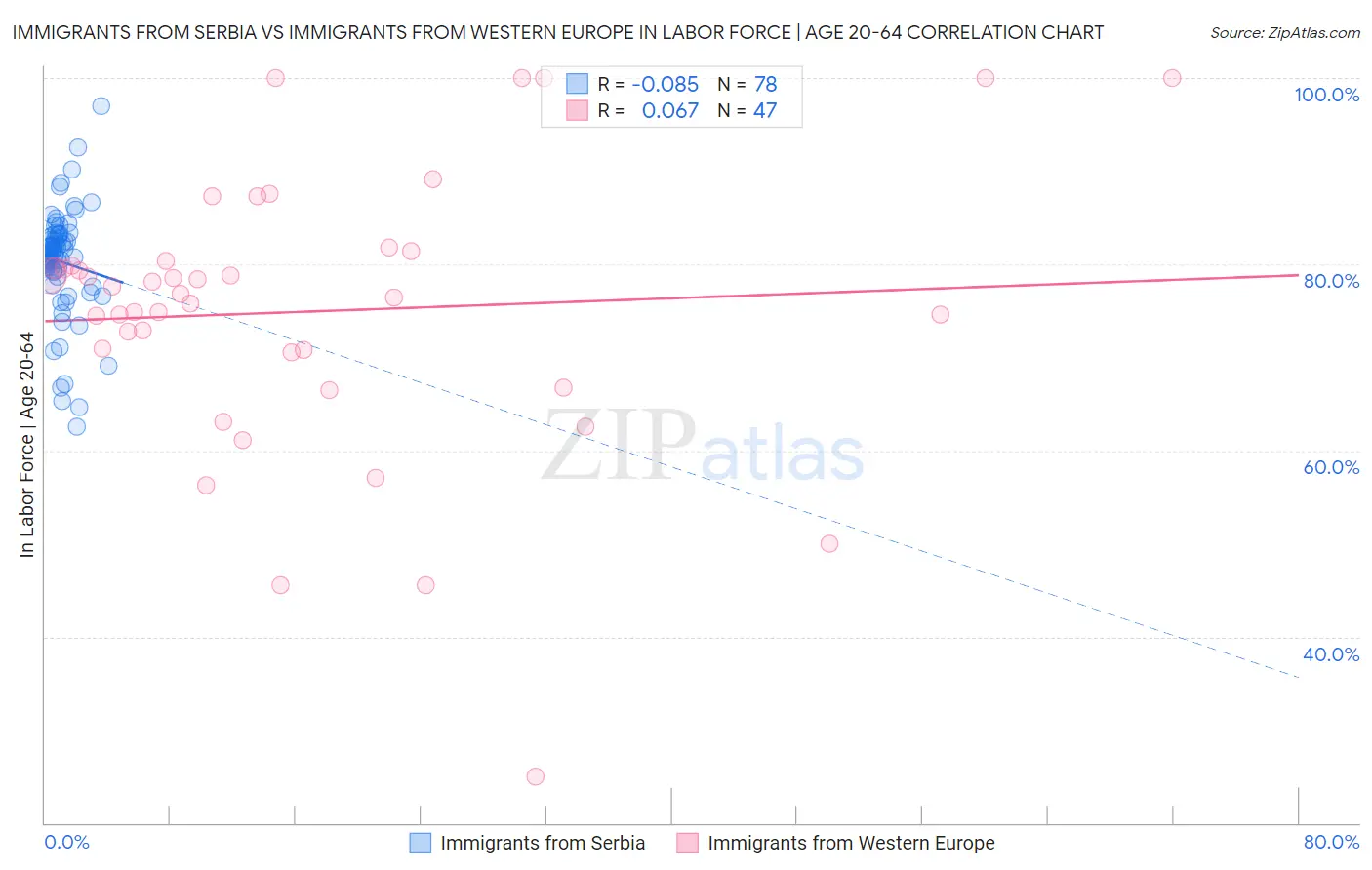 Immigrants from Serbia vs Immigrants from Western Europe In Labor Force | Age 20-64