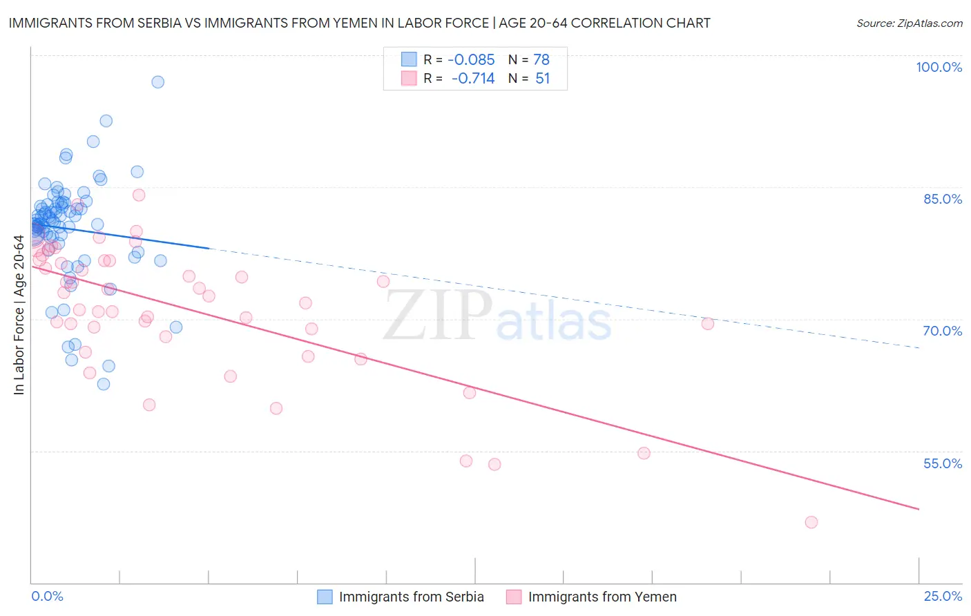 Immigrants from Serbia vs Immigrants from Yemen In Labor Force | Age 20-64