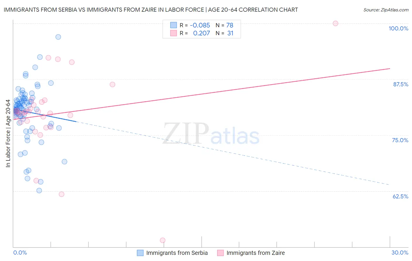 Immigrants from Serbia vs Immigrants from Zaire In Labor Force | Age 20-64