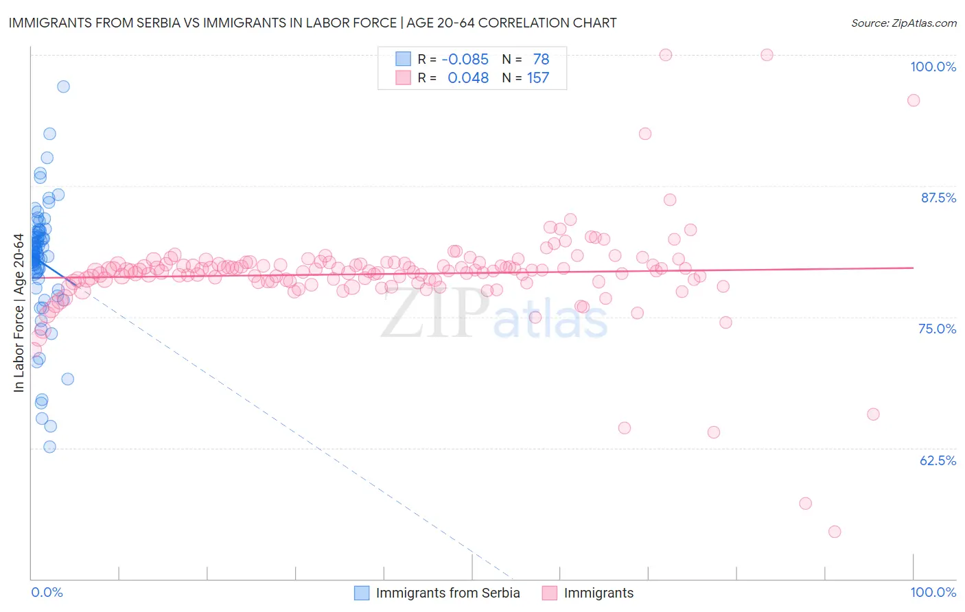Immigrants from Serbia vs Immigrants In Labor Force | Age 20-64