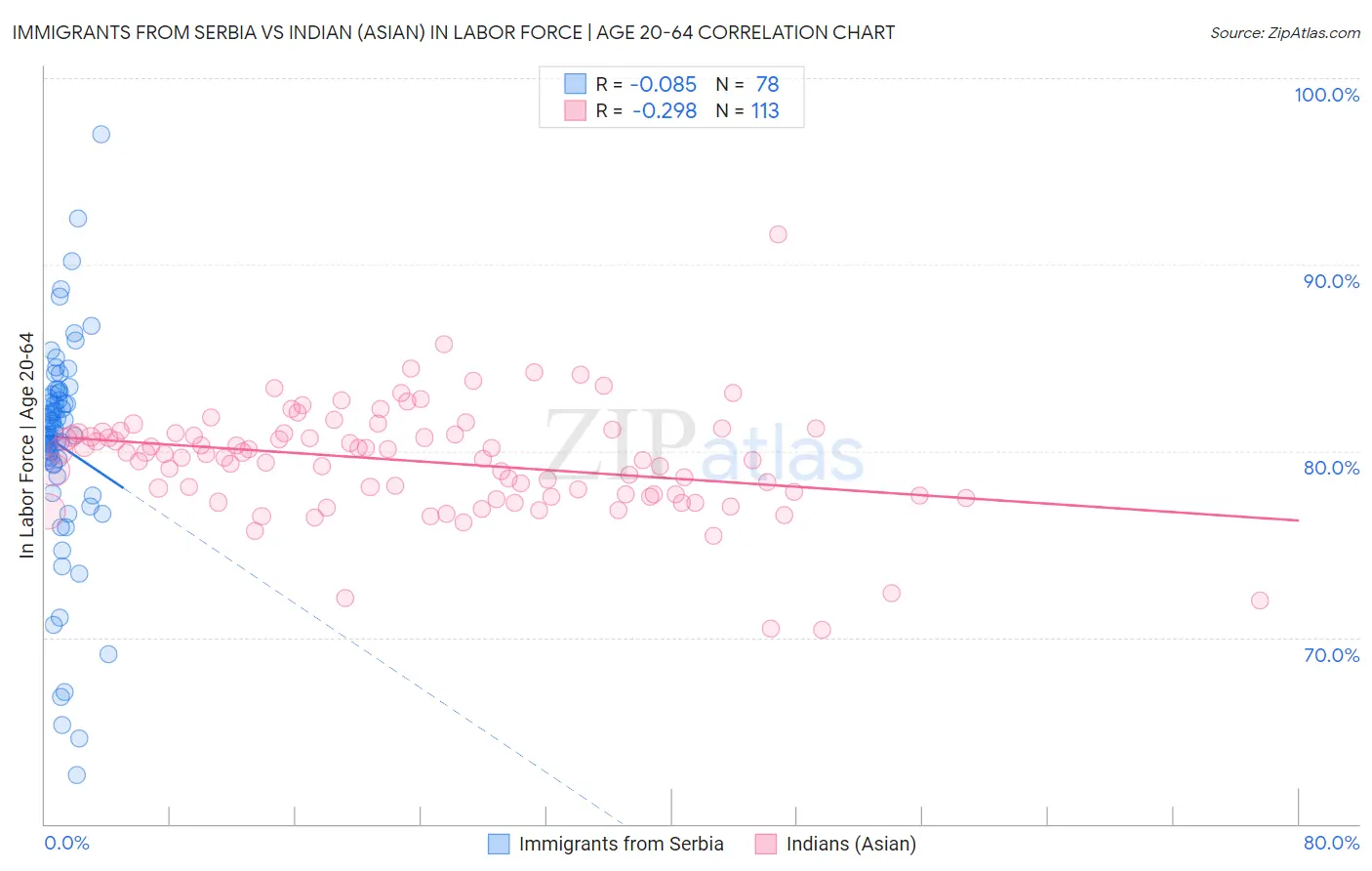 Immigrants from Serbia vs Indian (Asian) In Labor Force | Age 20-64
